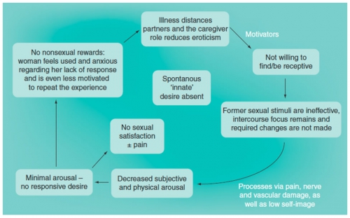 Sexual-dysfunction-resulting-from-chronic-illness
